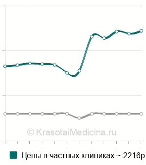 Средняя стоимость анализа на глютатион-пероксидазу (ГТП) в Москве