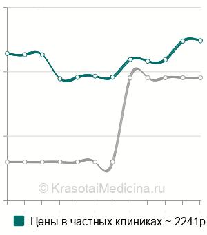 Средняя стоимость анализ крови на глютатион-пероксидазу (ГТП) в Москве