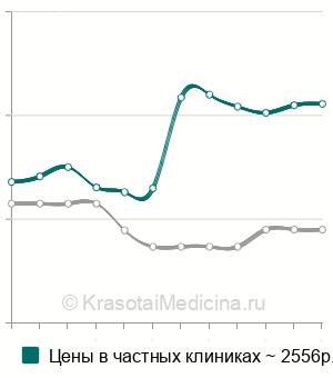 Средняя стоимость анализа на свободные жирные кислоты (НЭЖК) в Москве