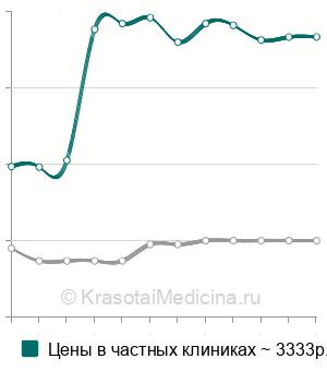 Средняя стоимость анализ крови на свободные жирные кислоты (НЭЖК) в Москве