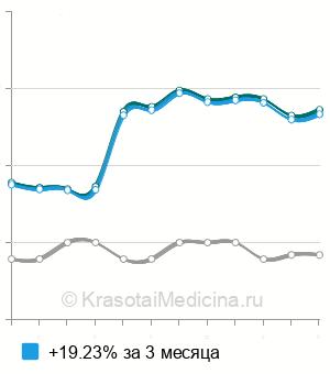 Средняя стоимость анализ крови на супероксиддисмутазу (СОД) в Москве
