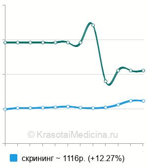 Средняя стоимость анализа на волчаночный антикоагулянт в Москве
