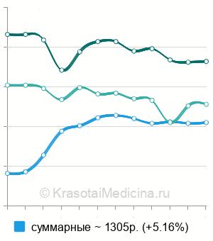 Средняя стоимость анализ крови на антитела к бета-2-гликопротеину в Москве