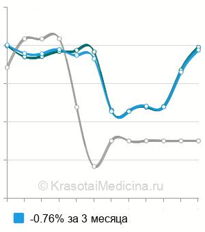 Средняя стоимость АТ к стероидпродуцирующим клеткам яичка в Москве