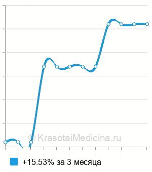 Средняя цена на анализ на желчные кислоты в кале в Москве