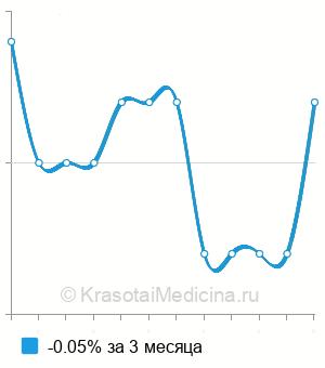 Средняя стоимость анализ на желчные кислоты в кале в Москве