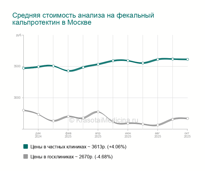 Фекальный кальпротектин анализ инвитро. Фекальный кальпротектин анализ инвитро