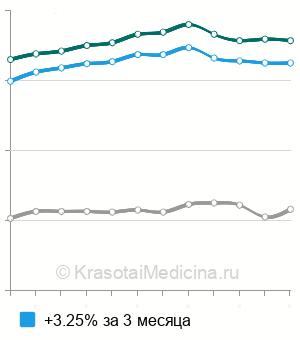Средняя стоимость анализ кала на углеводы в Москве