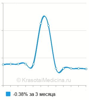 Средняя цена на определение активности химотрипсина в кале в Москве