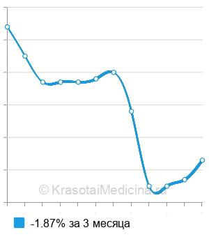 Средняя стоимость определение активности химотрипсина в кале в Москве