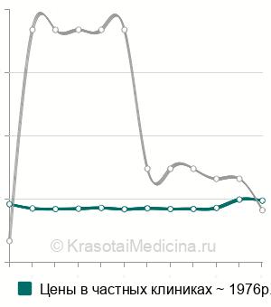 Средняя стоимость биохимия кала на дисбактериоз в Москве