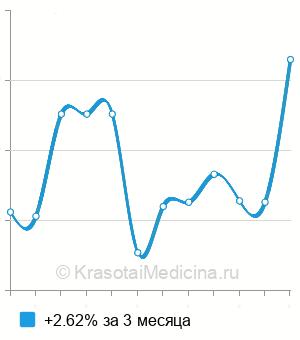 Средняя цена на анализ кала на эозинофильный нейротоксин в Москве