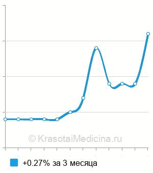 Средняя стоимость анализ кала на эозинофильный нейротоксин в Москве