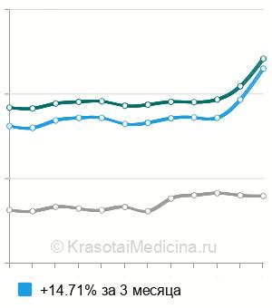 Средняя стоимость анализа кала на панкреатическую эластазу-1 в Москве