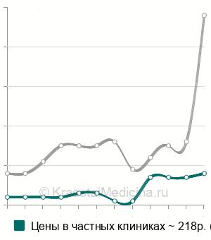 Средняя стоимость анализа кала на стеркобилин в Москве