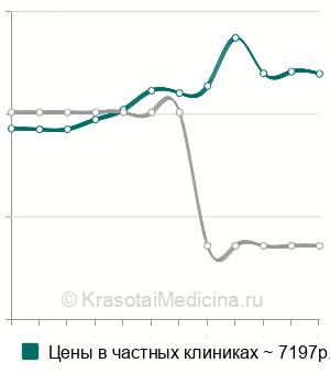 Средняя стоимость анализ кала на зонулин в Москве