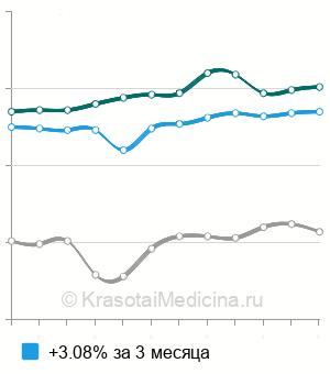 Средняя стоимость анализ мочи на кальций в Москве