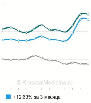 Средняя стоимость кальция в моче в Москве