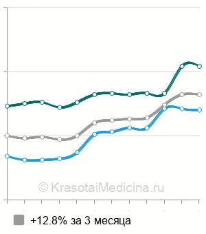 Средняя стоимость анализ мочи на глюкозу в Москве