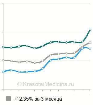 Средняя стоимость глюкозы (суточной мочи) в Москве