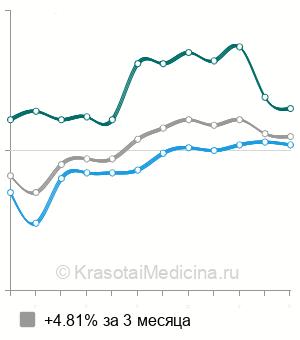 Средняя стоимость анализ мочи на глюкозу в Москве