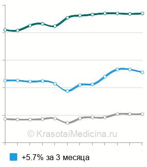 Средняя стоимость кетоновых тел в моче в Москве