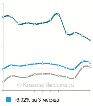 Средняя стоимость анализ мочи на кетоновые тела в Москве