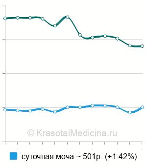 Средняя стоимость анализа мочи на микроальбумин в Москве