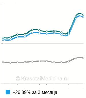 Средняя стоимость оксалатов в моче в Москве
