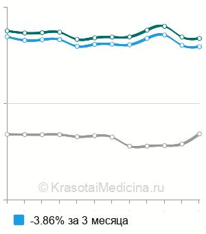 Средняя стоимость анализ мочи на оксалаты в Москве