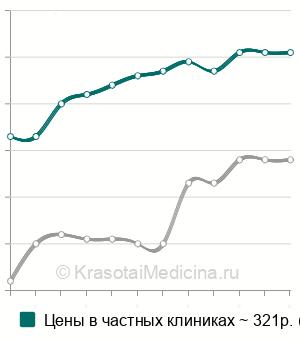 Средняя стоимость альфа-амилазы панкреатической мочи в Москве