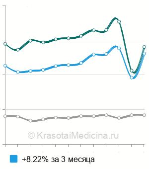 Средняя стоимость калия в моче в Москве