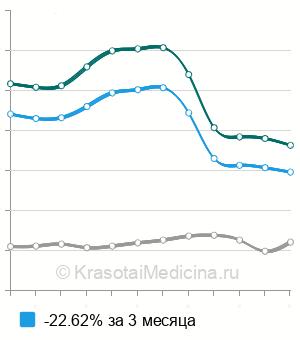 Средняя стоимость анализ мочи на калий в Москве