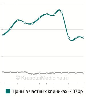 Средняя стоимость натрия в моче в Москве