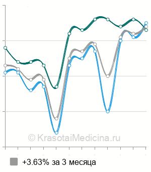Средняя стоимость анализ мочи на общий белок в Москве