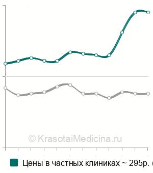 Средняя стоимость мочевины в моче в Москве
