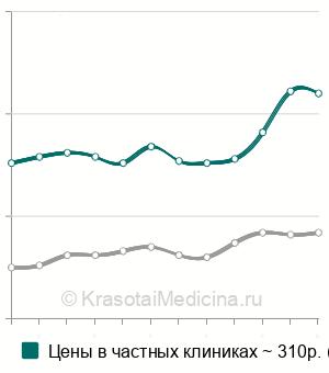 Средняя стоимость анализ мочи на мочевую кислоту в Москве