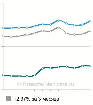 Средняя стоимость анализ на гистамин в Москве