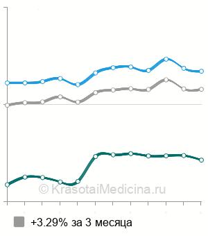 Средняя стоимость анализ на гистамин в Москве