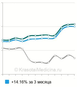 Средняя стоимость скорости оседания эритроцитов (СОЭ) в Москве