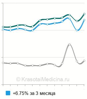 Средняя стоимость скорости оседания эритроцитов (СОЭ) в Москве
