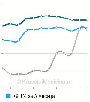 Средняя стоимость анализ крови на LЕ-клетки в Москве