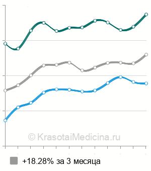 Средняя стоимость общий анализ крови в Москве