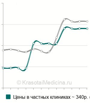 Средняя стоимость анализ крови на гематокрит в Москве
