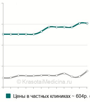 Средняя стоимость анализ крови на гематокрит в Москве