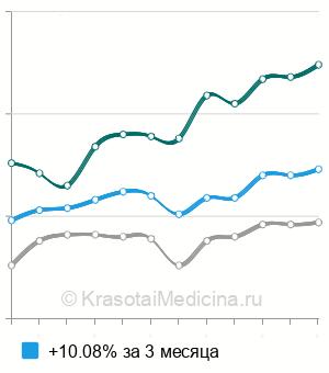 Средняя стоимость гемоглобина в Москве