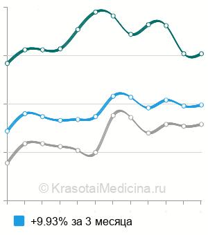 Средняя стоимость анализ крови на гемоглобин в Москве