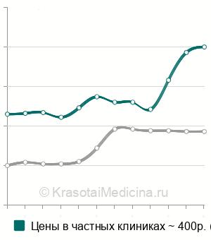 Средняя стоимость лейкоцитарной формулы в Москве