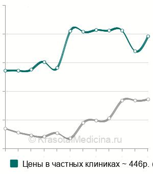 Средняя стоимость лейкоцитарной формулы в Москве