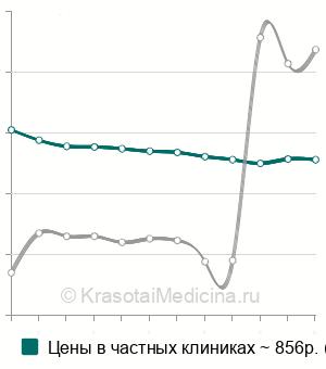 Средняя стоимость исследование на малярийный плазмодий в Москве